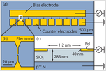 Chip schematic. (a) illustrates the bias electrode used for applying the bias potential from the arbitrary function generator and the counter electrodes, which are capacitively coupled to the conductive substrate except for one, which is directly coupled to the ground. Inset (b) shows in detail the finger electrodes in yellow, over which the two-dimensional graphene nanostructures will bridge. The cross section of the finger electrode gap is depicted in (c). Reprinted from Burg BR, Lutolf F, Schneider J, Schirmer NC, Schwamb T, Poulikakos D. 2009. High-yield dielectrophoretic assembly of two-dimensional graphene nanostructures. Applied Physics Letters. 94(5). Permission pending.