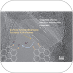 Functionalized Carbon Nanotube Electrodes for Increased Power Density in Lithium Ion Batteries