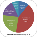 The NNI Supplement to the President’s 2017 Budget