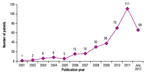 Fig. 1: Yearwise patent publication trend for nanotechnology applications in cement industry.