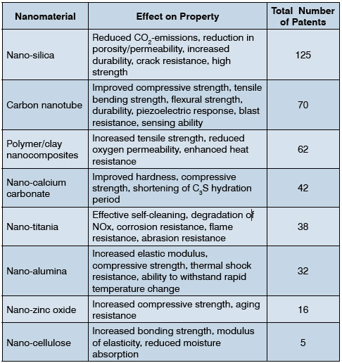 Table 1: Various nanomaterials that are incorporated in cement and their effect on properties.