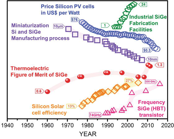 Figure 2.  Timeline of some breakthrough or historical event in Si‐Ge in thermoelectric, photovoltaic cells and microelectronics. References in Table 1.