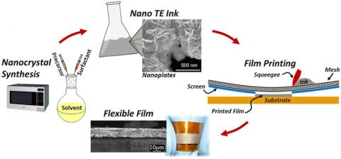 Schematic illustration of overall fabrication process for the flexible thermoelectric films, including nanocrystal synthesis, nano-ink processing, screen printing of thermoelectric films on flexible substrate, and sintered flexible films.