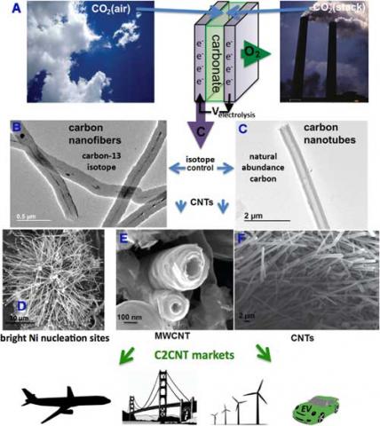 Scheme for the electrolytic synthesis of carbon nanostructures from carbon dioxide. (© Elsevier)
