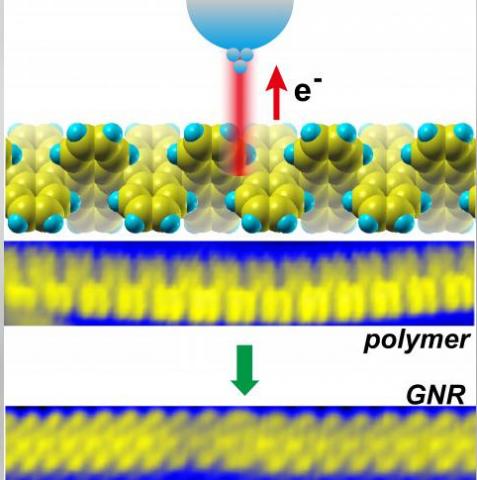 A graphene nanoribbon is born. A scanning tunneling microscope injects charge carriers called “holes” into a polymer precursor, triggering a reaction called cyclodehydrogenation at that site, creating a specific place at which a freestanding graphene nanoribbon forms from the bottom up. Image credit: Oak Ridge National Laboratory, U.S. Dept. of Energy