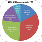 U.S. National Nanotechnology Initiative 2016 funding brings total to $22 billion