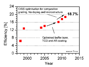 Improvement in energy conversion efficiency of flexible CIGS solar cells on polymer film.