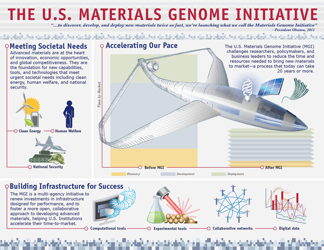 materials genome initiative infographic