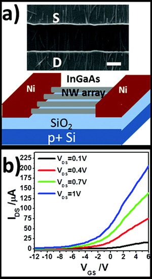 (a) (Top) SEM and (bottom) schematic of a back-gated InGaAs NW array FET. The scale bar is 1 ¼m. The designated channel length and width are 2 and 200 ¼m, respectively. (b) Transfer characteristic of a representative InGaAs NW parallel device under VDS = 0.1, 0.4, 0.7, and 1 V, about 200 NWs bridging S/D. 