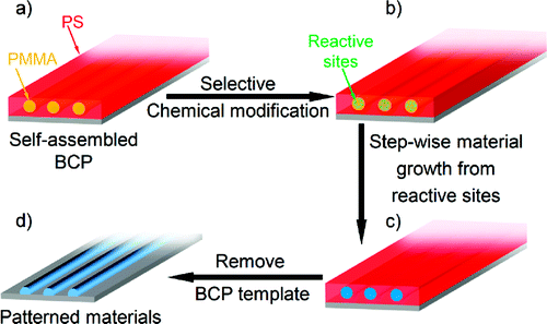 Simplified mechanism for the nanoscopic materials generation process with self-assembled BCPs as the template. Two key steps: (1) Chemically modifying the PMMA domains with the controlled reaction between trimethyl aluminum and the organic units in PMMA; (2) reaction sites generated from the chemical modification step promote selective growth of different materials by sequential infiltration synthesis. Material growth could also be affected by reactant diffusion.