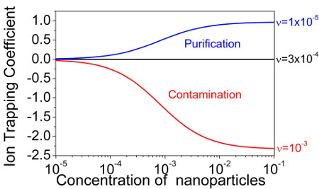 The dependence of the ion trapping coefficient of nanoparticles dispersed in liquid crystals on their weight concentration. Nanoparticles are characterized by different levels of their ionic purity quantified by means of the dimensionless contamination factor ν. Three regimes are shown: the purification regime (blue curve); the contamination regime (red curve); and no change (black curve).