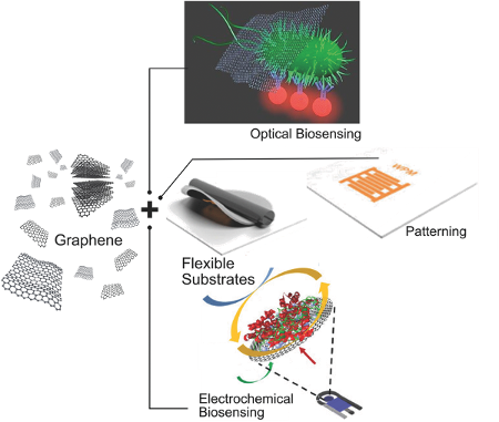Integration of graphene derivatives into plastic- and paper-based substrates as a biosensing platform. We envision a new generation of biosensing devices based on the synergy between flexible, lightweight, easy-to-use, versatile, and cost-effective materials (paper and plastic) and the outstanding properties of graphene derivatives.