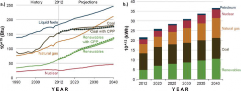 Figure 1.  (a) Total world energy consumption sorted by energy source between the period 1990 and 2040. Dotted lines for coal (black) and renewables (green) show the predicted effects of the USA Clean Power Plan (CPP) regulation. (b) World net electricity generation predictions sorted by energy source, for the period of 2012–2040. Both figures are reprinted with permission from Ref. [3]. Copyright 2016.